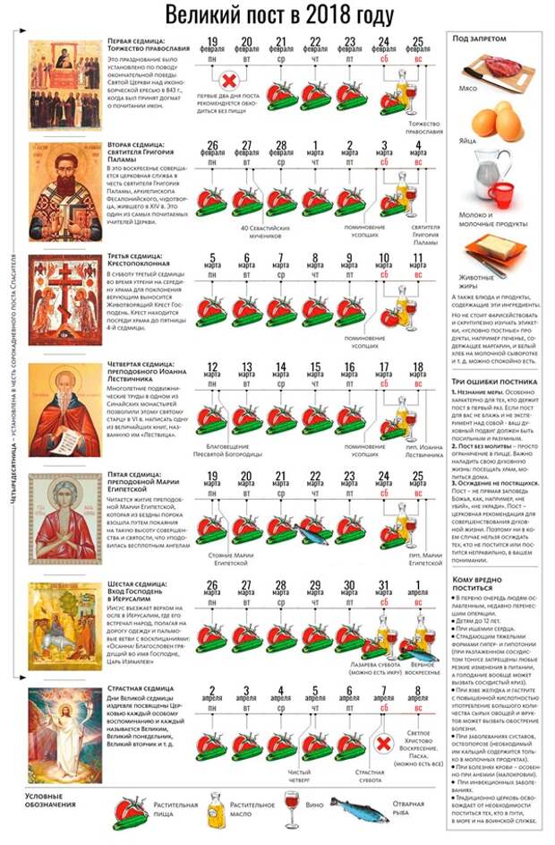 Великий пост: календарь питания по дням, меню для мирян