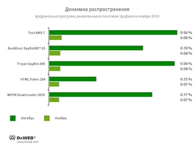 Статистика вредоносных программ в почтовом трафике #drweb