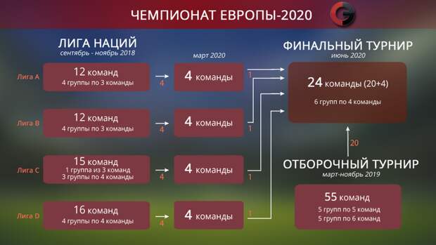 Схема отбора Euro-2020. Фото "СЭ"