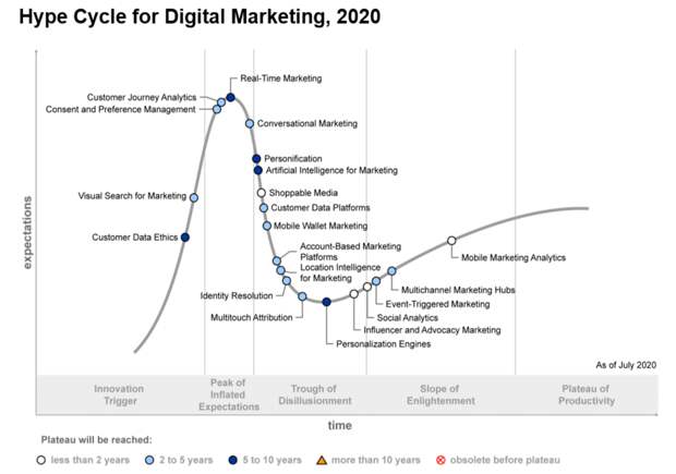 Gartner