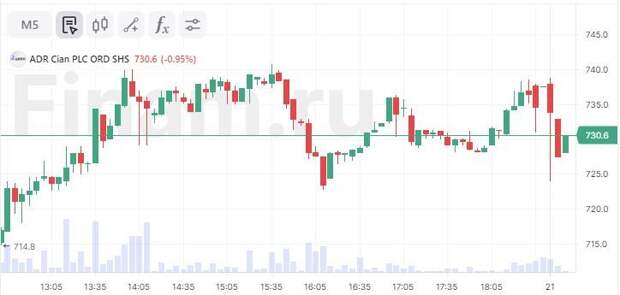 Расписки Cian дешевеют в преддверии публикации отчетности