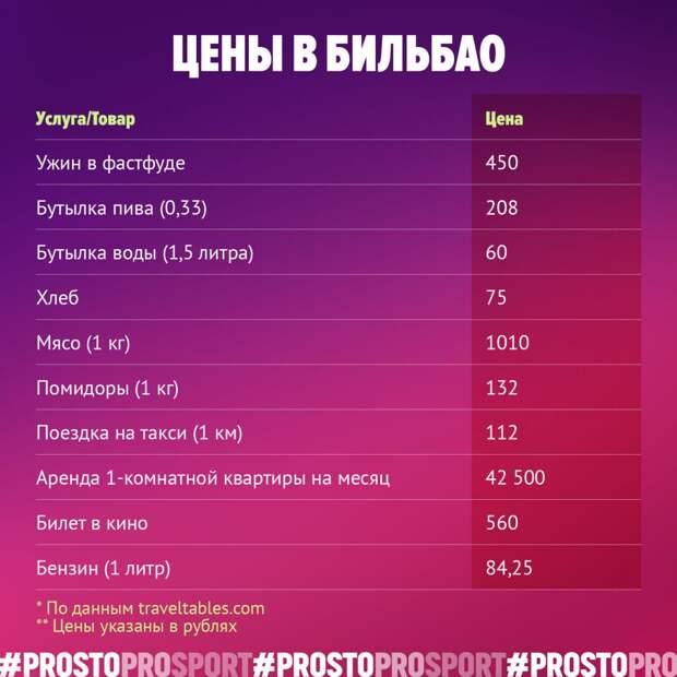 Цены для туризма в Бильбао