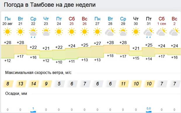 Гисметео тамбов карта осадков онлайн