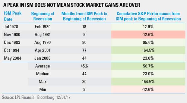 A-peak-in-ism-does-not-mean-stock-market-gains-are-over