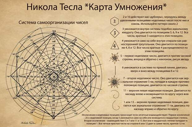 Математическая Спираль Николы Тесла