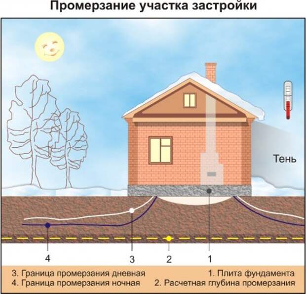 Промерзание участка застройки (Рис 8)