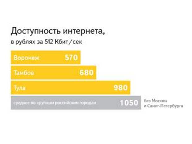 512 кбит с. Доступность интернета. Доступность интернета в России.