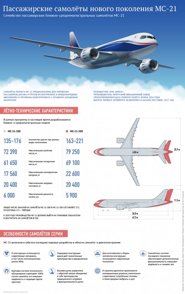 В Иркутске презентовали новейший пассажирский самолет МС-21