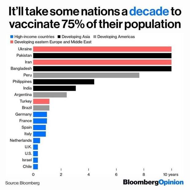 Время, которое понадобится для вакцинации населения по оценке Bloomberg