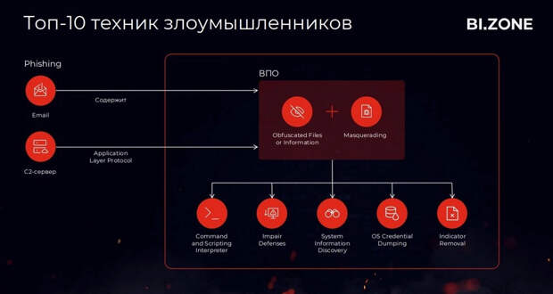 Российский ландшафт киберугроз изменился. Рис. 4