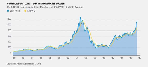 homebuilders-long-term-trend-remains-bullish