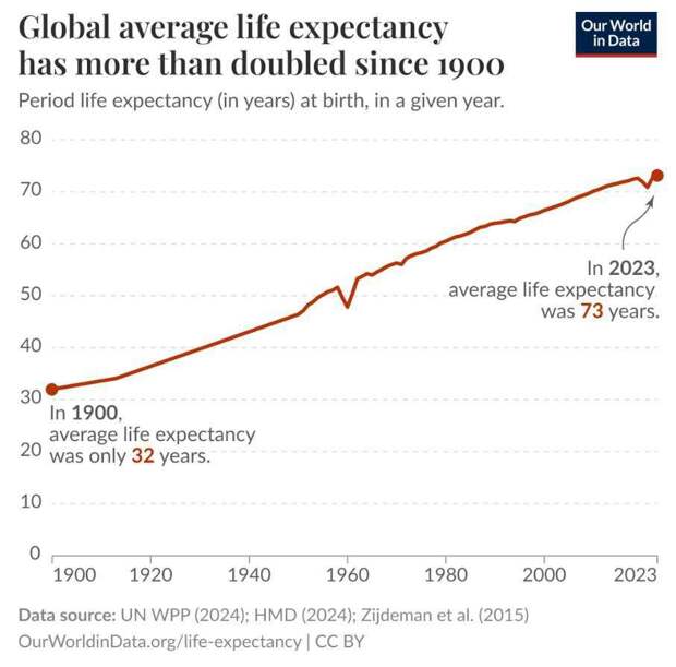 Средняя продолжительность жизни в мире выросла более чем в два раза с 1900 года | Русская весна