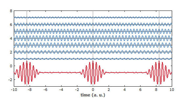 Рис. 2. Сложение нескольких волн с равноотстоящими друг от друга частотами порождает череду коротких всплесков