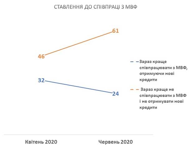 Граждане Украины больше не верят Зеленскому, хотят посадить Порошенко и опасаются сотрудничать с МВФ