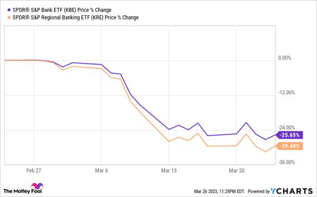 Chart showing the prices of SPDR S&P Bank ETF and SPDR S&P Regional Banking ETF falling in 2023.