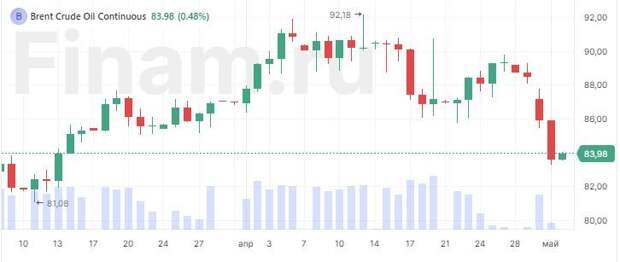 В Азии преобладают негативные настроения, нефть восстанавливается