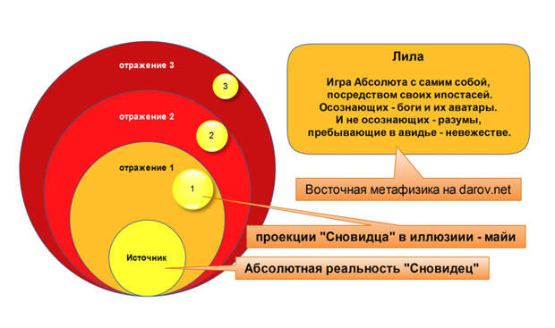 Метафизика индуизма и его производных