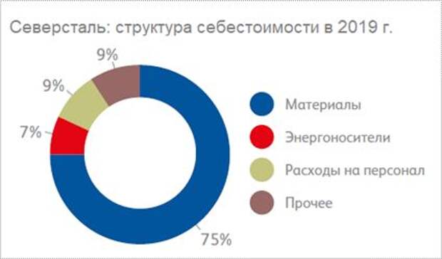 Курс северстали. Северсталь структура. Структура ПАО Северсталь. Северсталь акционеры. Северсталь структура акционеров.