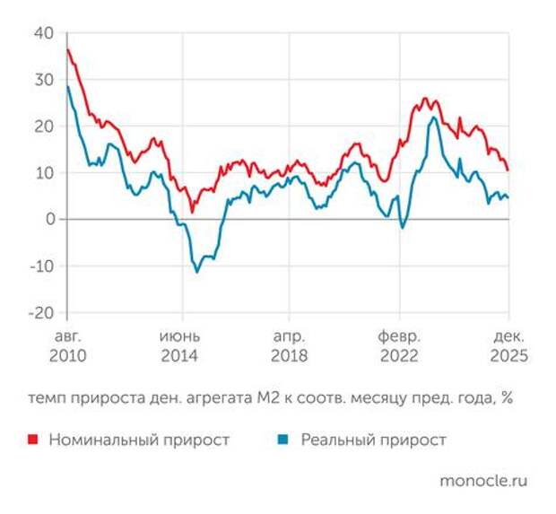 Доля нефтегаза в доходах бюджета в 2025 году снизилась до 23%