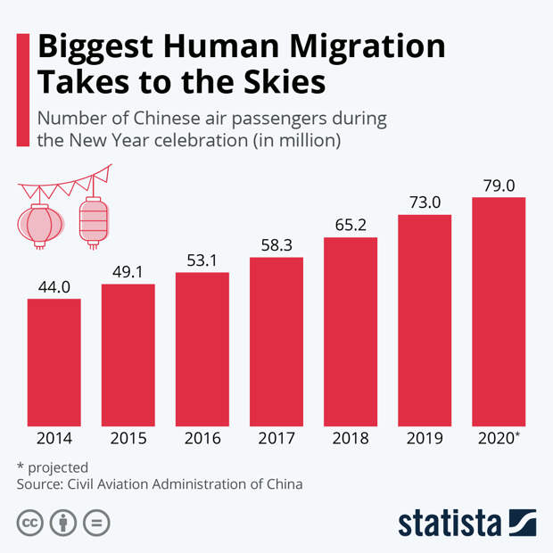 Infographic: Chinese New Year Travelers Take to the Skies | Statista