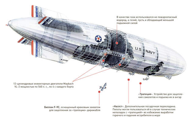 Дирижабль «Мейкон» в разрезе