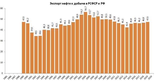 Доля экспорта нефти к добыче, курс на дедолларизацию и рост ВВП без карантина