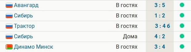 «Динамо» выиграло 5-й матч подряд. Команда Кудашова идет 3-й на Западе
