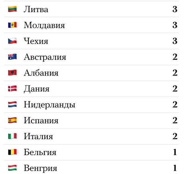 Иностранцы восхитились решением России выдворить 152 дипломата западных государств: «Вот оно: "око за око!"» Иностранцы восхитились решением России выдворить 152 дипломата западных государств: «Вот оно: "око за око!"»