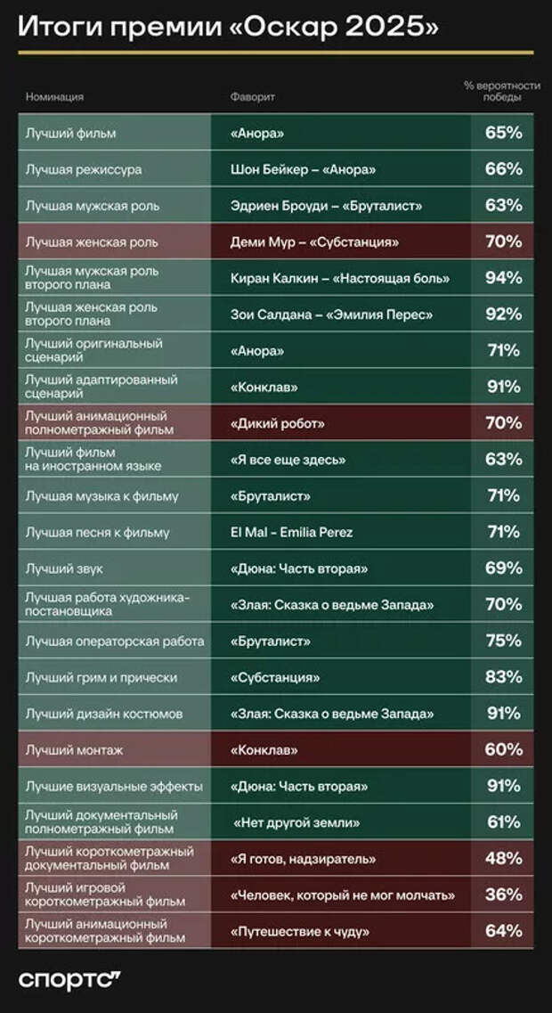 Разгромная победа «Аноры» и 74% попаданий от букмекеров. Итоги «Оскара»-2025