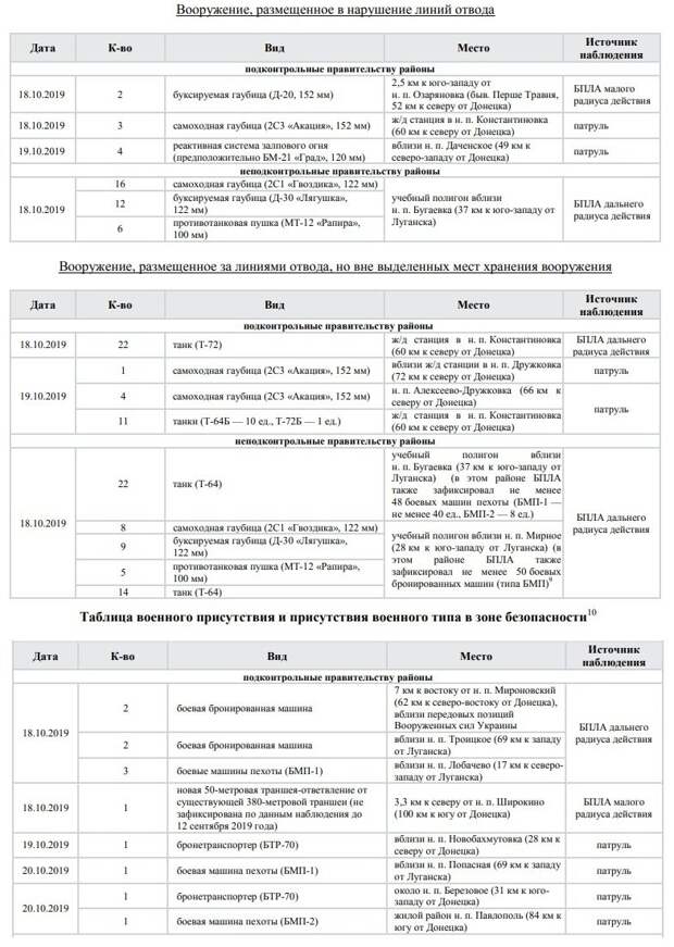 Миссия ОБСЕ заявила о резком обострении ситуации в Донбассе