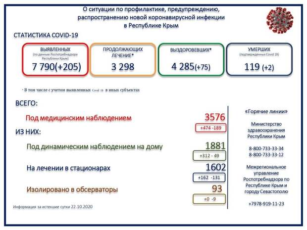 В Крыму 2 человека скончались с коронавирусом за сутки