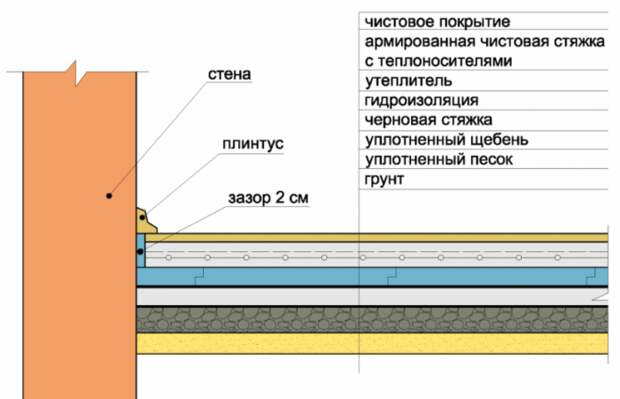 Как правильно сделать пол в бане