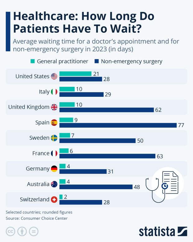 Infographic: Healthcare: How Long Do Patients Have To Wait? | Statista