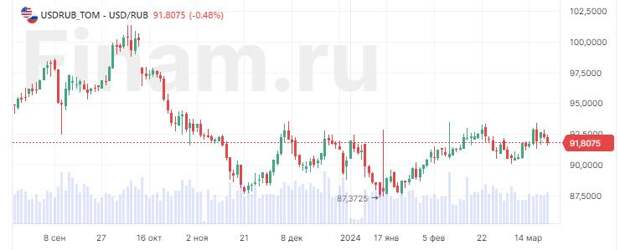 Рубль оказался крепче ожиданий, доллар теряет 0,5%