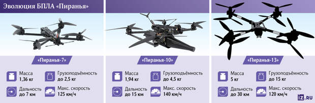 Усовершенствованная версия FPV-дрона «Пиранья», в свое время уничтожившего первый американский танк Abrams, появилась в зоне боевых действий, выяснили «Известия».-7