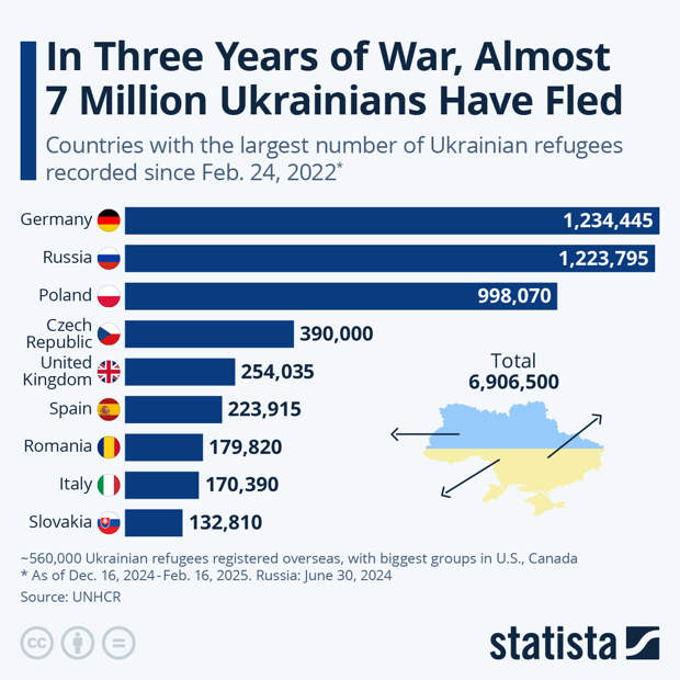 Infographic: In Three Years of War, Almost 7 Million Ukrainians Have Fled | Statista