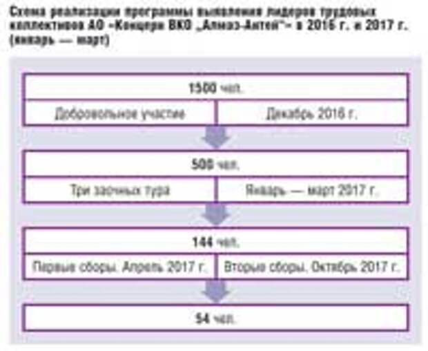 От кадрового резерва – к поиску лидеров