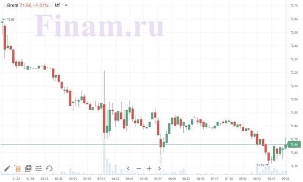 нефть Brent