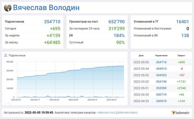 Telegram-канал Вячеслава Володина