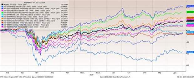 Отраслевые индексы S&P