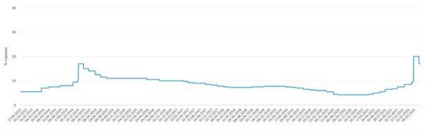 ЦБ РФ допускает снижение ключевой ставки на ближайших заседаниях