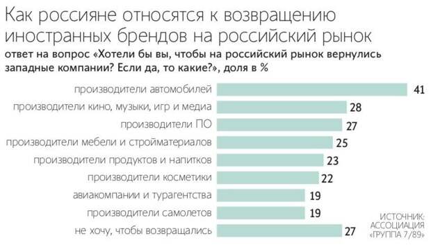 Опрос: россияне хотят возвращения автобрендов