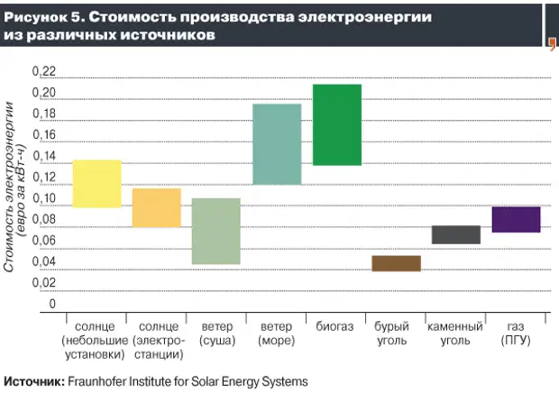 Тарифы на электроэнергию в москве 2023. Себестоимость электроэнергии. Стоимость выработки электроэнергии. Себестоимость электричества от различных источников. Себестоимость выработки электроэнергии.