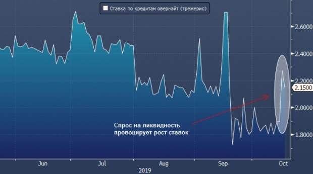 Night News .Ситуация на рынке РЕПО грозит вновь выйти из-под контроля