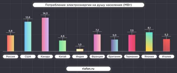Россия обошла США и Китай по уровню развития энергетики