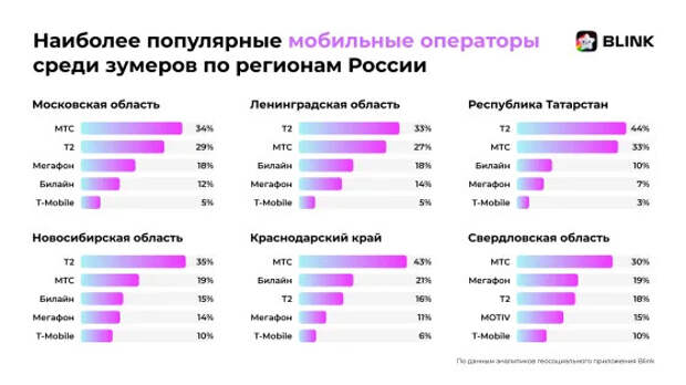 T2 обошёл всех других операторов среди зумеров с начала 2025 года