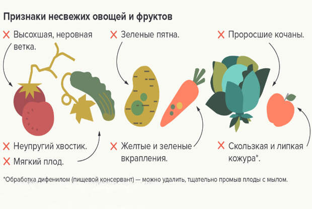 Признаки несвежих овощей. | Фото: rutlib5.com.