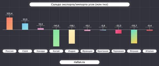 Россия обошла США и Китай по уровню развития энергетики