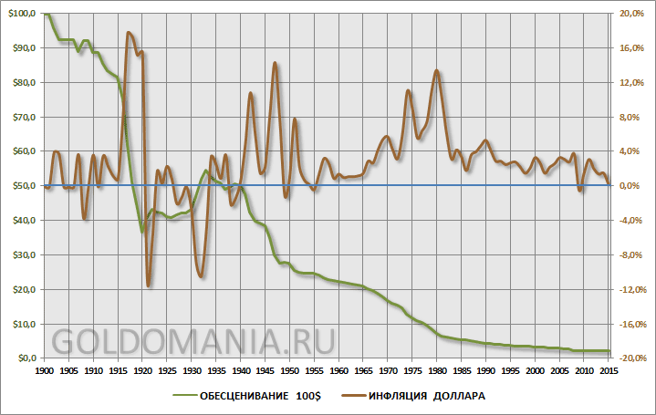Инфляция доллара США. Безбаксие + беспиндосие = ?..