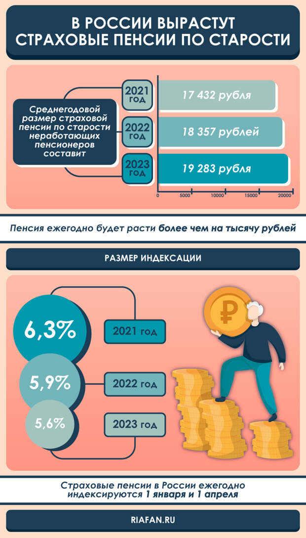 Кому в России повысят пенсии с 1 октября, кто останется без прибавки